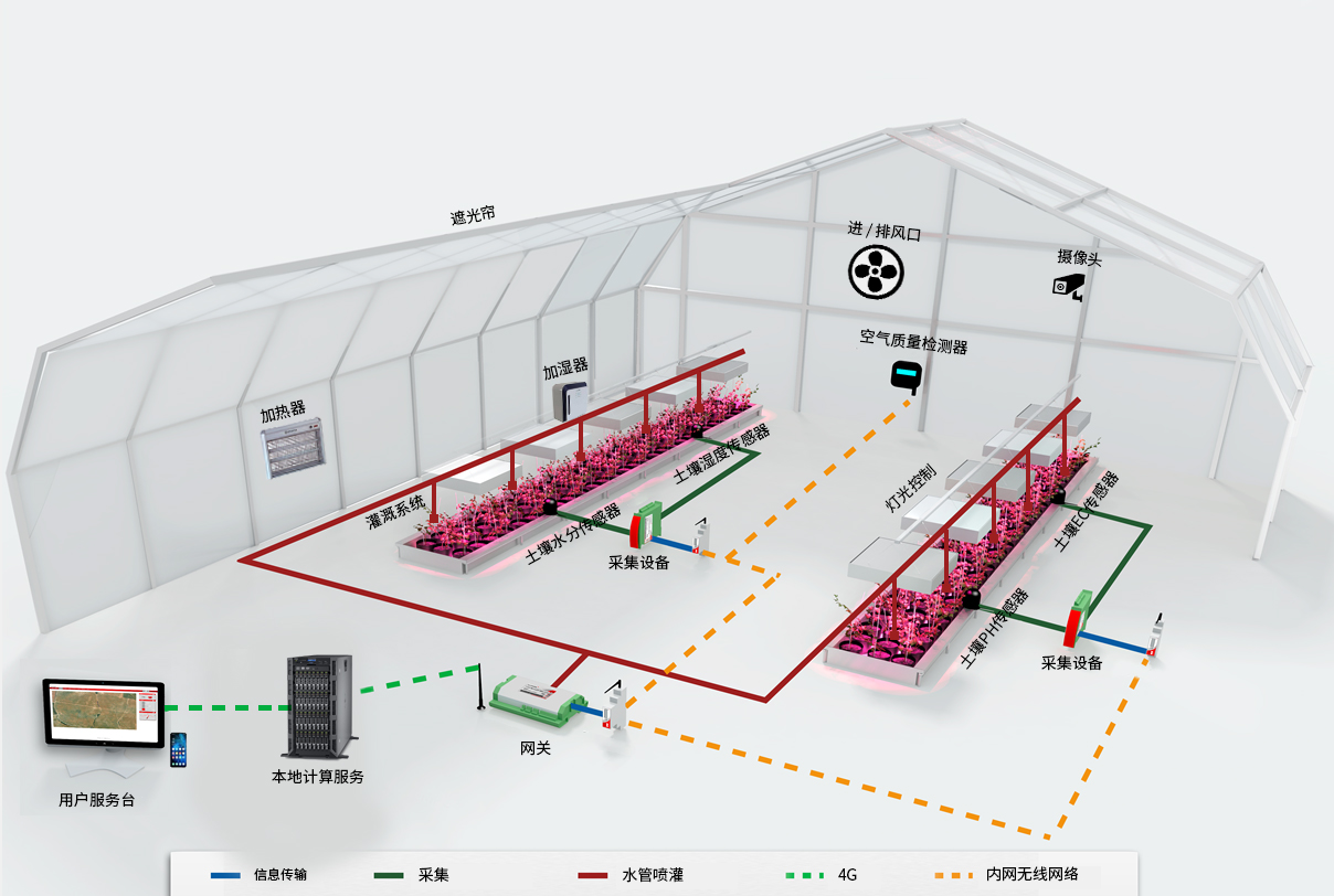 智慧大棚示意图