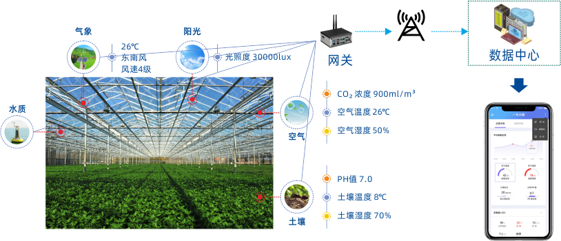 植物生长环境智慧监测中心